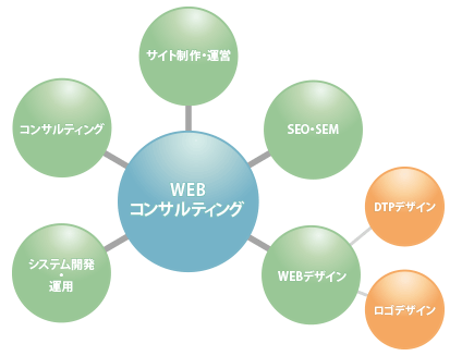 WEBコンサルティング概念図